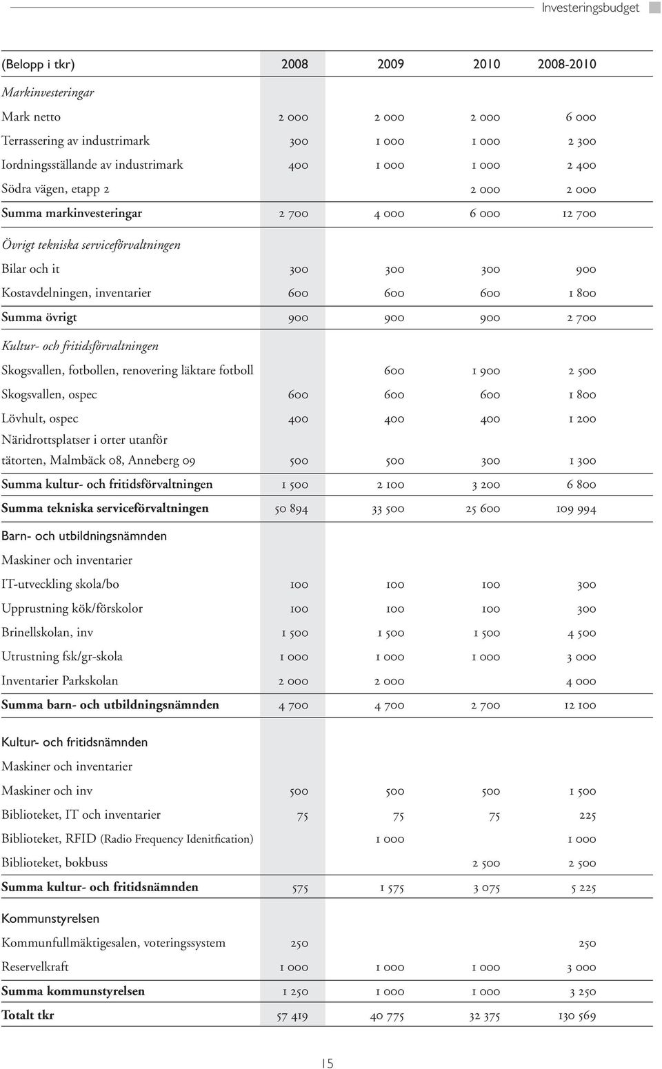 800 Summa övrigt 900 900 900 2 700 Kultur- och fritidsförvaltningen Skogsvallen, fotbollen, renovering läktare fotboll 600 1 900 2 500 Skogsvallen, ospec 600 600 600 1 800 Lövhult, ospec 400 400 400