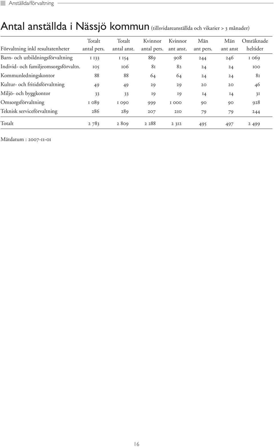 ant anst heltider Barn- och utbildningsförvaltning 1 133 1 154 889 908 244 246 1 069 Individ- och familjeomsorgsförvaltn.