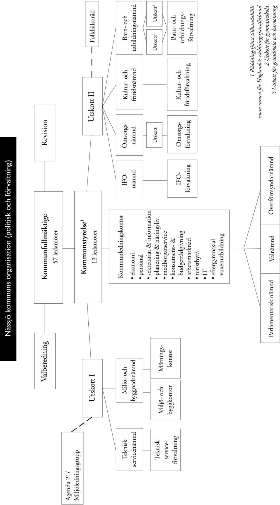 information planering & näringsliv medborgarservice konsument- & budgetrådgivning arbetsmarknad turistbyrå IT eftergymnasial vuxenutbildning Omsorgsnämnd IFOnämnd IFOförvaltning Utskott Barn- och