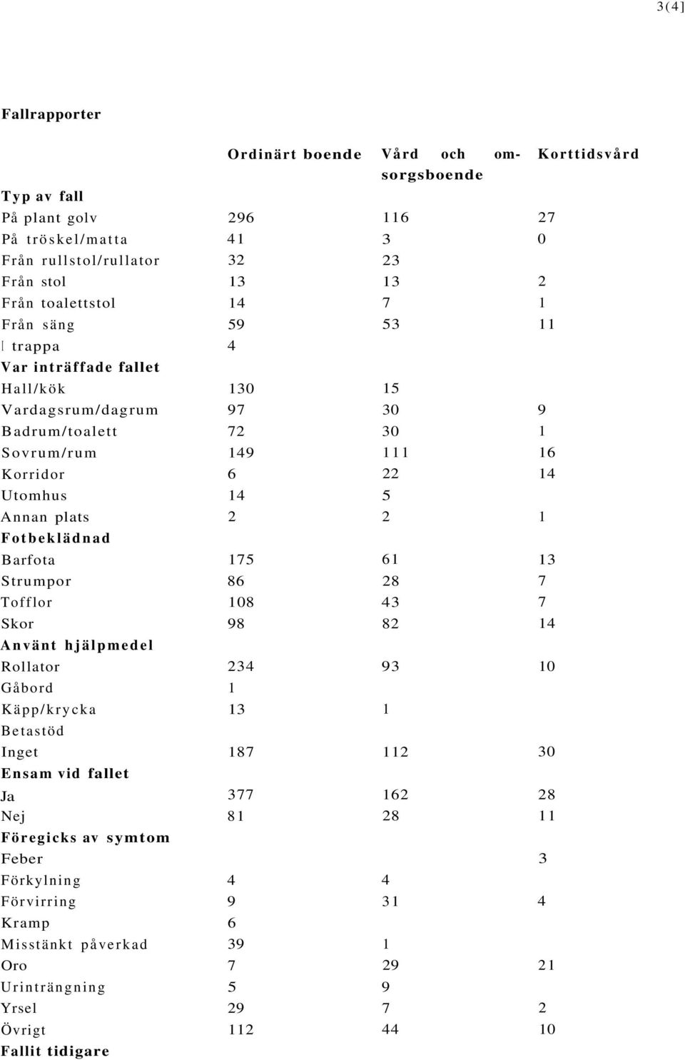 Fotbeklädnad Barfota 175 61 13 Strumpor 86 28 7 Tofflor 108 43 7 Skor 98 82 14 Använt hjälpmedel Rollator 234 93 10 Gåbord 1 Käpp/krycka 13 1 Betastöd Inget 187 112 30 Ensam vid fallet Ja 377