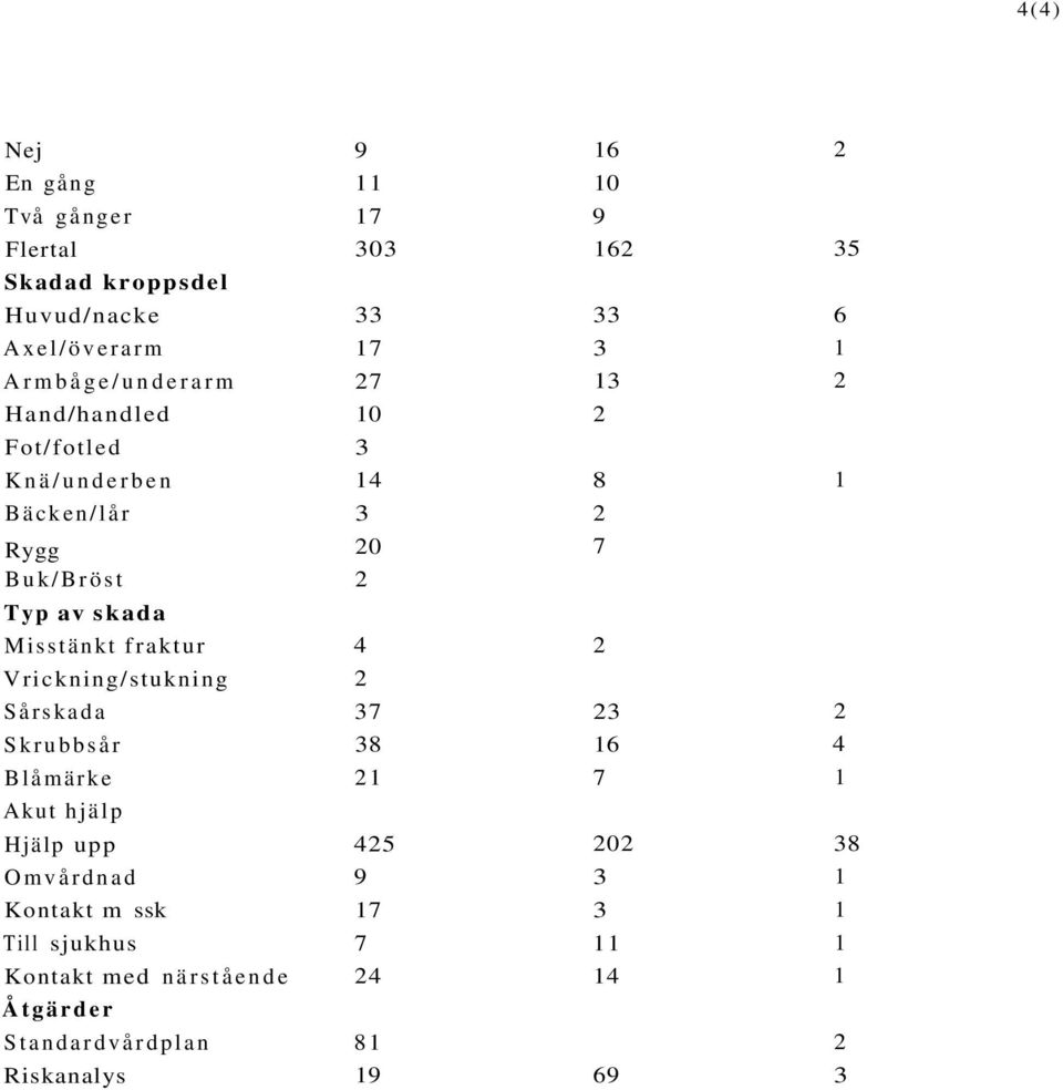Misstänkt fraktur 4 2 Vrickning/stukning 2 Sårskada 37 23 2 Skrubbsår 38 16 4 Blåmärke 21 7 1 Akut hjälp Hjälp upp 425 202 38