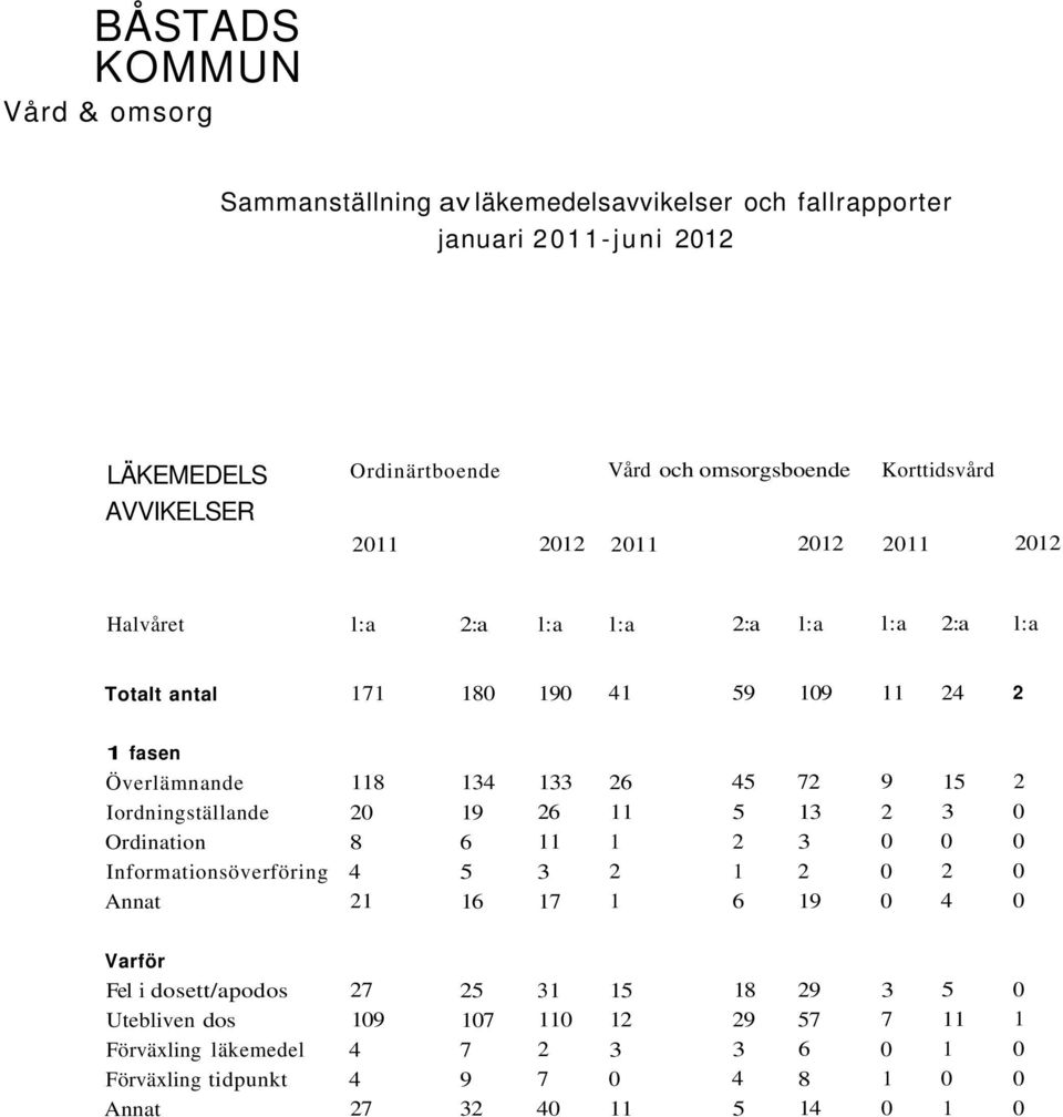 72 9 15 2 Iordningställande 20 19 26 11 5 13 2 3 0 Ordination 8 6 11 1 2 3 0 0 0 Informationsöverföring 4 5 3 2 1 2 0 2 0 Annat 21 16 17 1 6 19 0 4 0 Varför Fel i