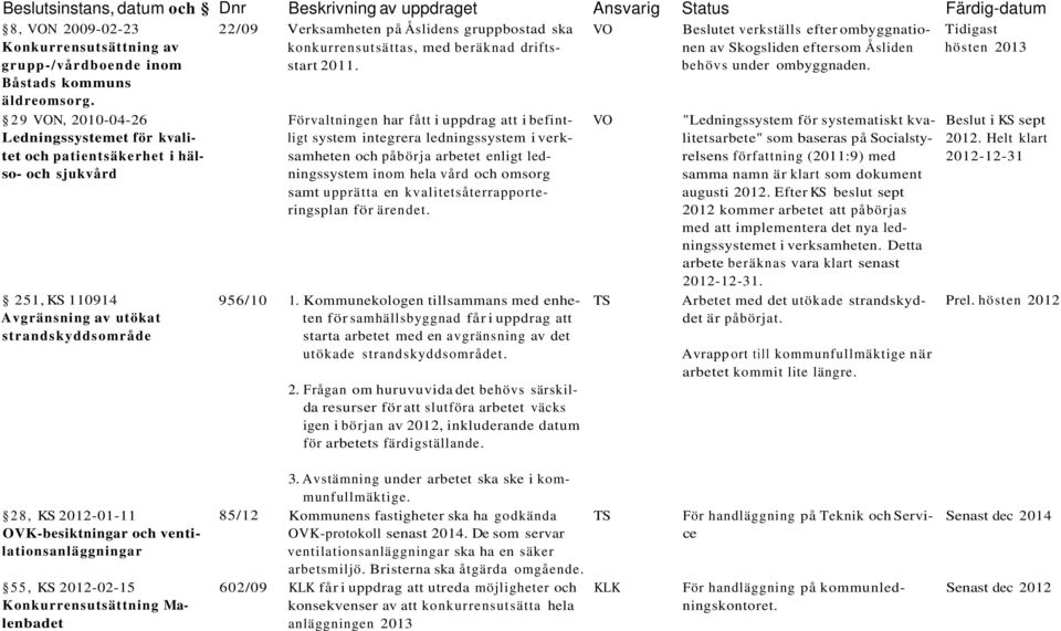 Tidigast hösten 2013 29 VON, 2010-04-26 Ledningssystemet för kvalitet och patientsäkerhet i hälso- och sjukvård 251, KS 110914 Avgränsning av utökat strandskyddsområde Förvaltningen har fått i