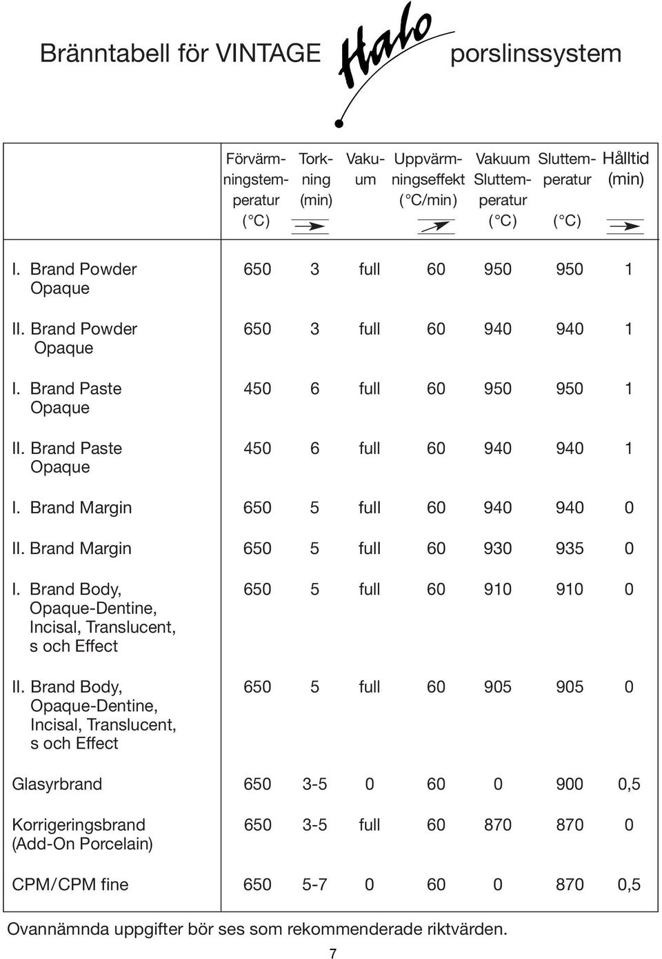 Brand Margin 650 5 full 60 940 940 0 II. Brand Margin 650 5 full 60 930 935 0 I. Brand Body, 650 5 full 60 910 910 0 Opaque-Dentine, Incisal, Translucent, s och Effect II.