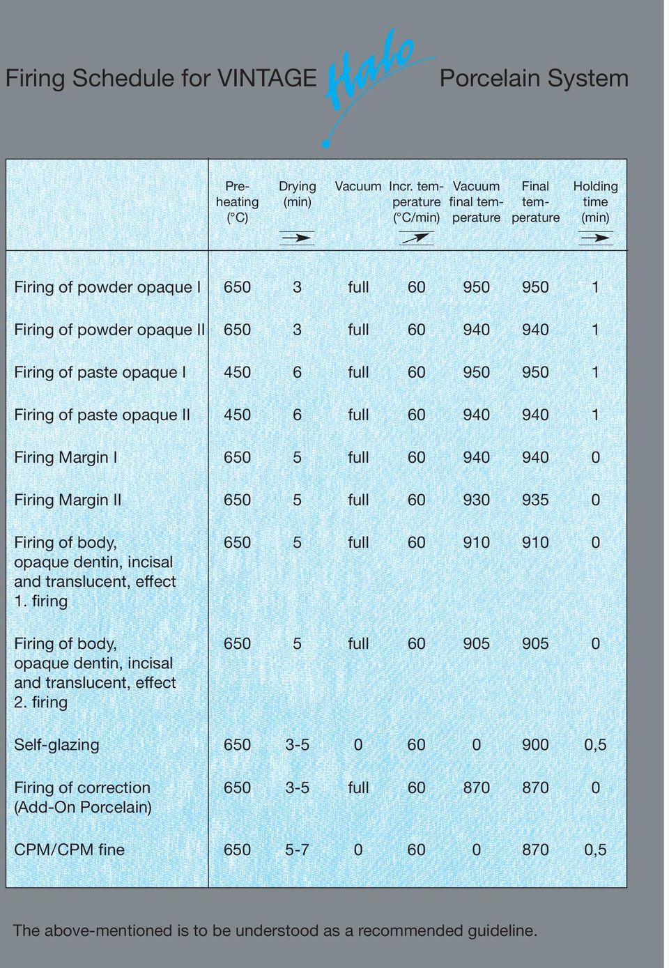 940 940 1 Firing of paste opaque I 450 6 full 60 950 950 1 Firing of paste opaque II 450 6 full 60 940 940 1 Firing Margin I 650 5 full 60 940 940 0 Firing Margin II 650 5 full 60 930 935 0 Firing of