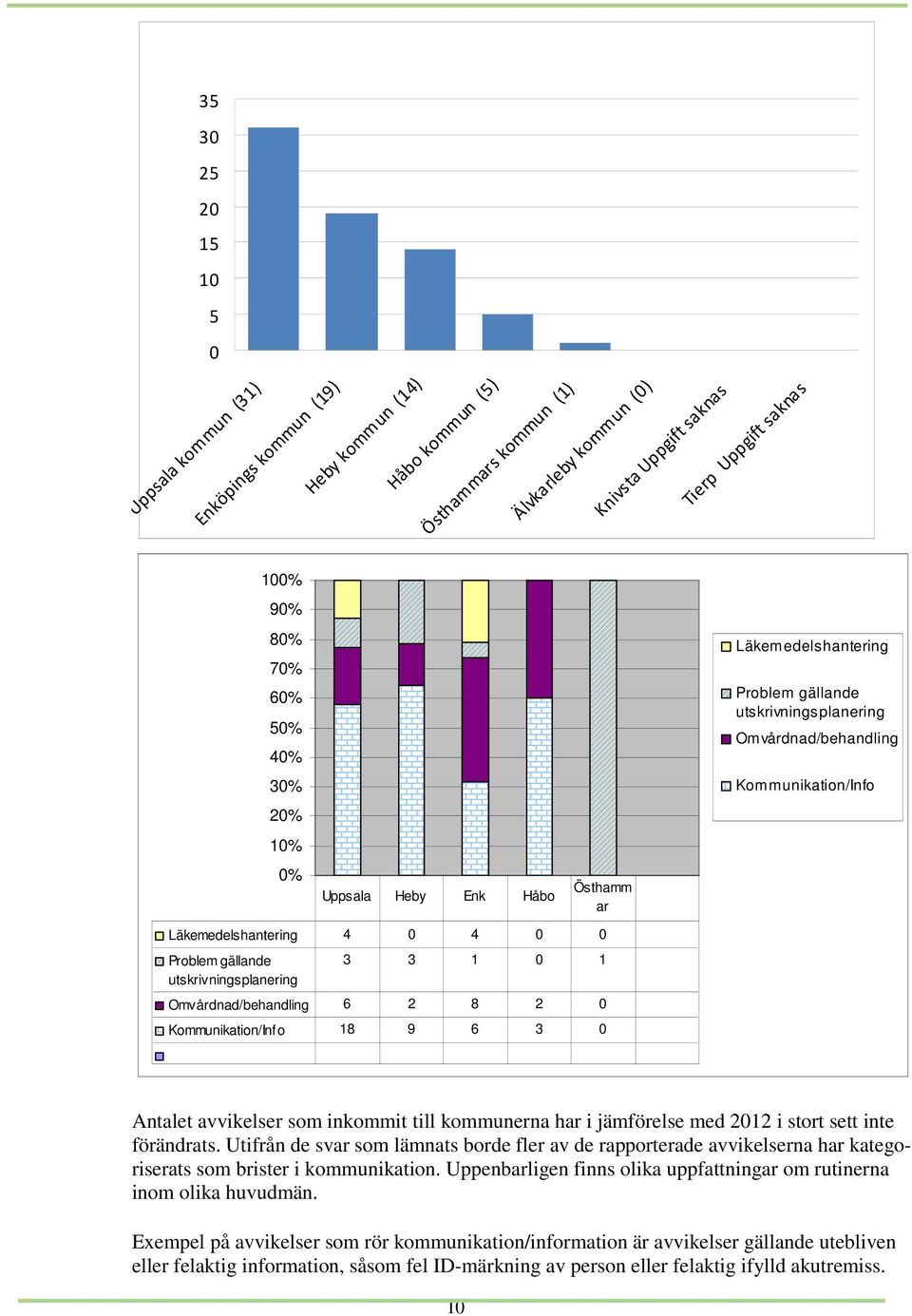 Problem gällande utskrivningsplanering 3 3 1 0 1 Omvårdnad/behandling 6 2 8 2 0 Kommunikation/Info 18 9 6 3 0 Antalet avvikelser som inkommit till kommunerna har i jämförelse med 2012 i stort sett