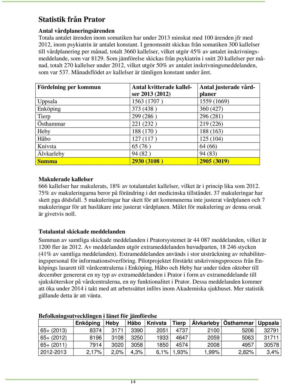 Som jämförelse skickas från psykiatrin i snitt 20 kallelser per månad, totalt 270 kallelser under 2012, vilket utgör 50% av antalet inskrivningsmeddelanden, som var 537.