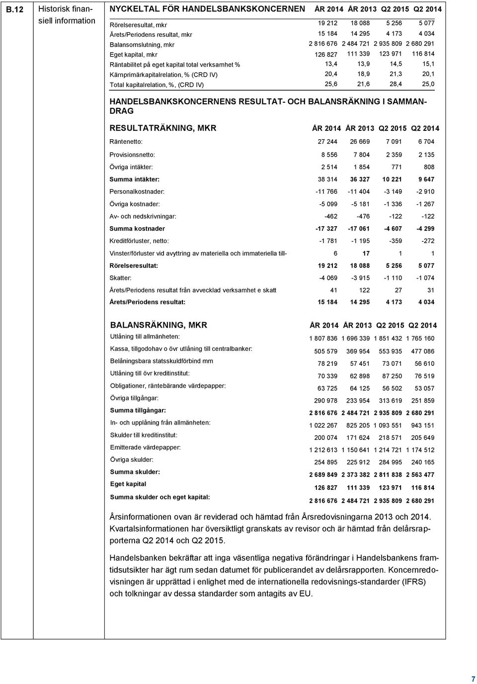 Kärnprimärkapitalrelation, % (CRD IV) 20,4 18,9 21,3 20,1 Total kapitalrelation, %, (CRD IV) 25,6 21,6 28,4 25,0 HANDELSBANKSKONCERNENS RESULTAT- OCH BALANSRÄKNING I SAMMAN- DRAG RESULTATRÄKNING, MKR