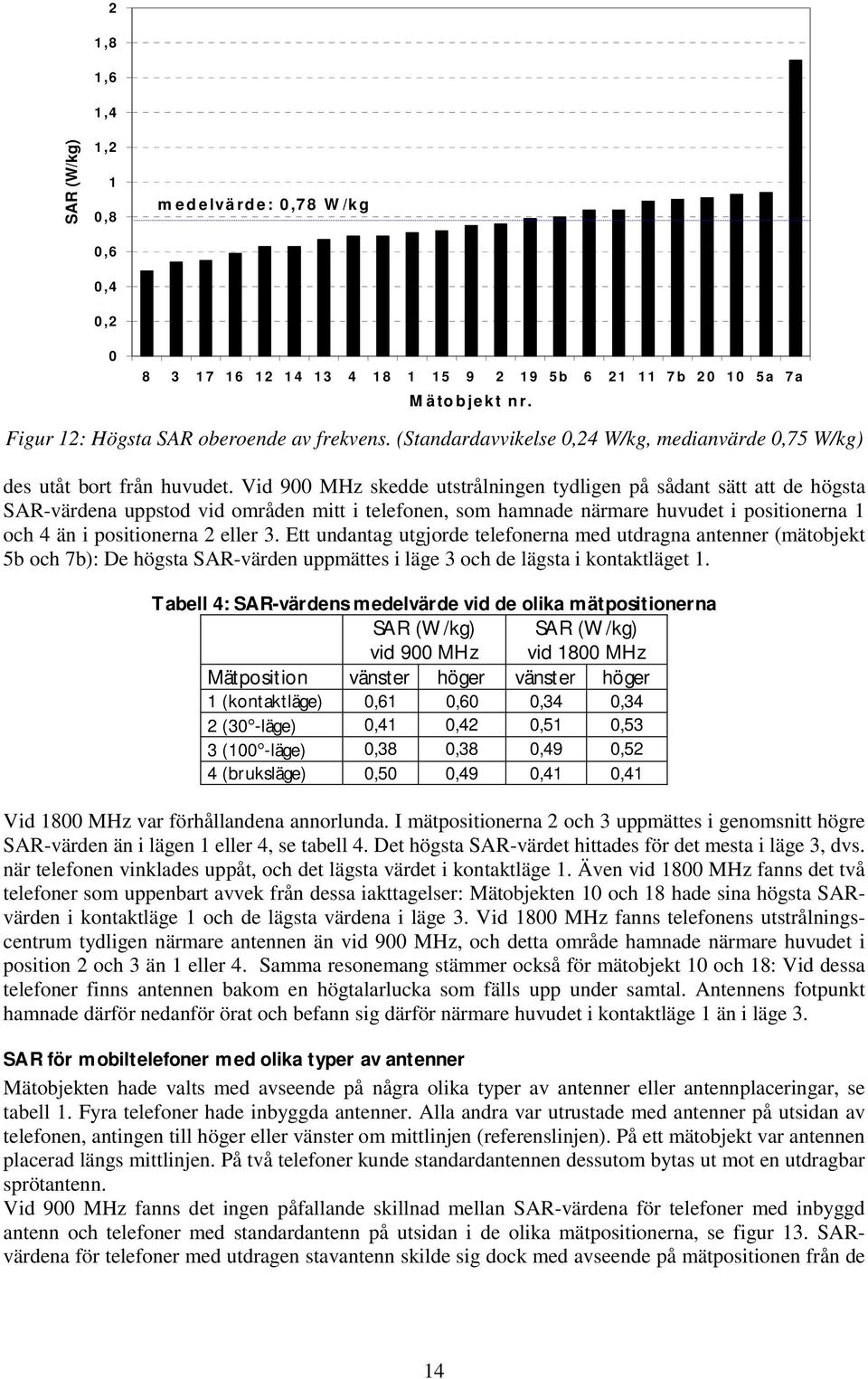 Vid 900 MHz skedde utstrålningen tydligen på sådant sätt att de högsta SAR-värdena uppstod vid områden mitt i telefonen, som hamnade närmare huvudet i positionerna 1 och 4 än i positionerna 2 eller 3.