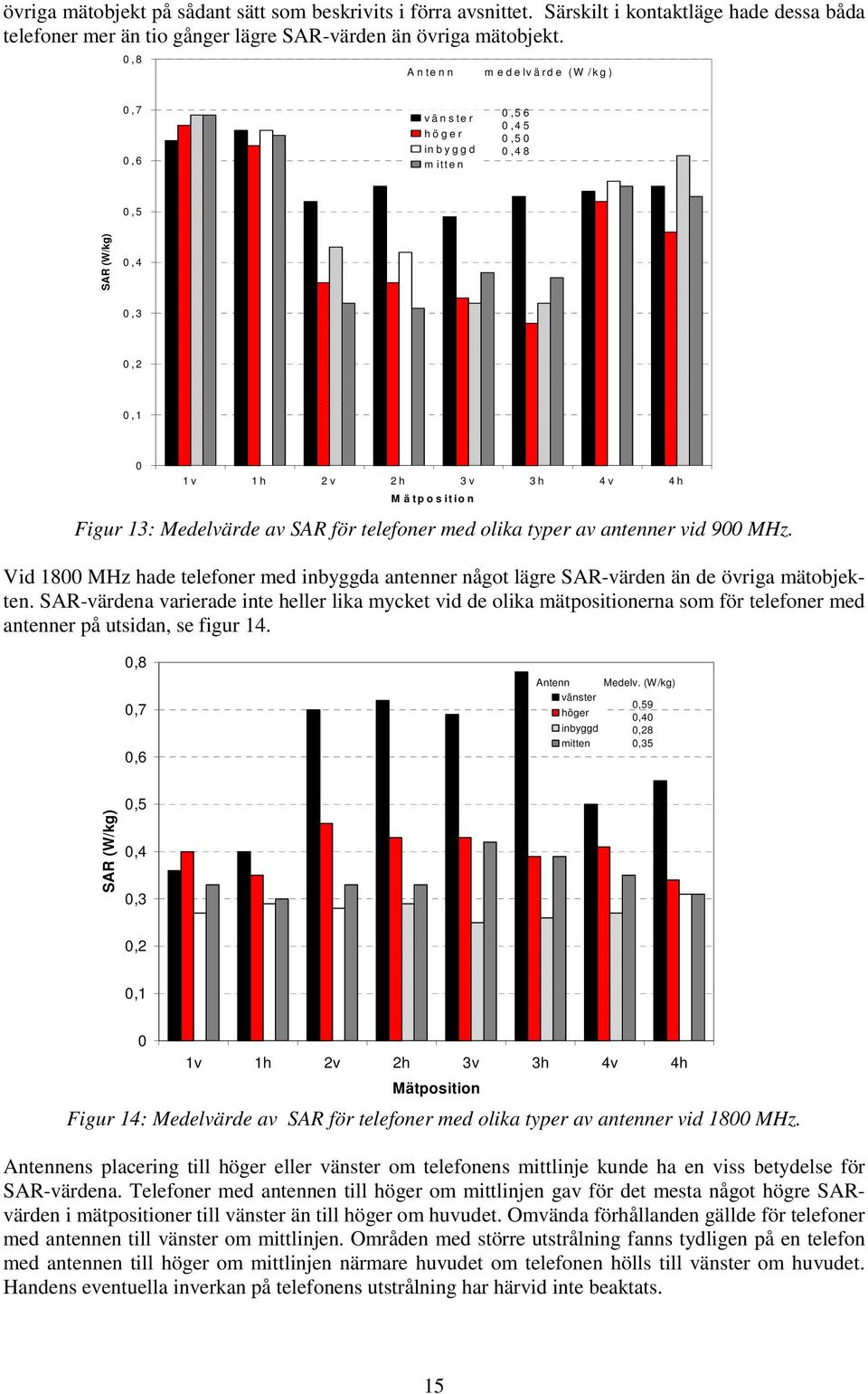 med olika typer av antenner vid 900 MHz. Vid 1800 MHz hade telefoner med inbyggda antenner något lägre SAR-värden än de övriga mätobjekten.