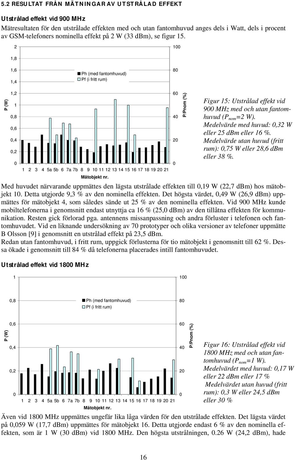 Med huvudet närvarande uppmättes den lägsta utstrålade effekten till 0,19 W (22,7 dbm) hos mätobjekt 10. Detta utgjorde 9,3 % av den nominella effekten.