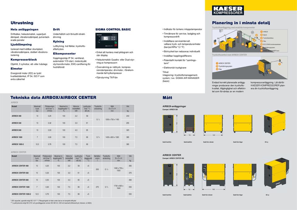 förlustfri direktdrivning Kylning Luftkylning, två fl äktar, tryckluftsefterkylare Elkomponenter Kopplingsskåp IP 54, ventilerat, automatisk Y/D-start, motorskydd, styrtransformator, EMC-certifi