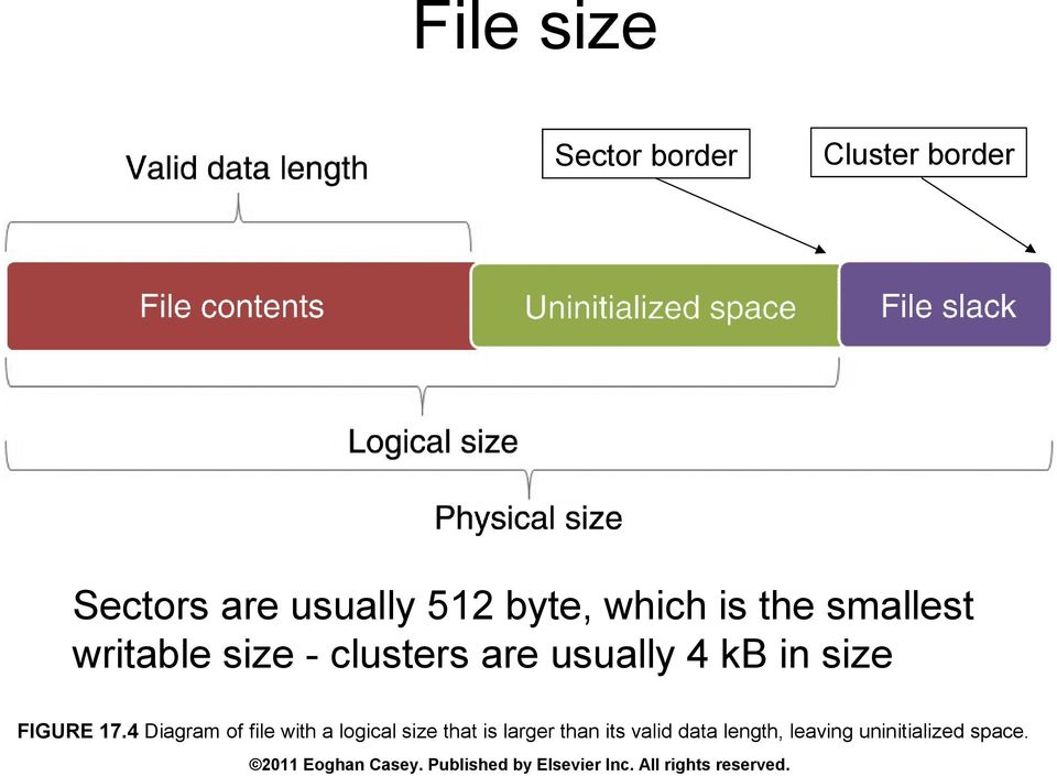 4 Diagram of file with a logical size that is larger than its valid data length, leaving