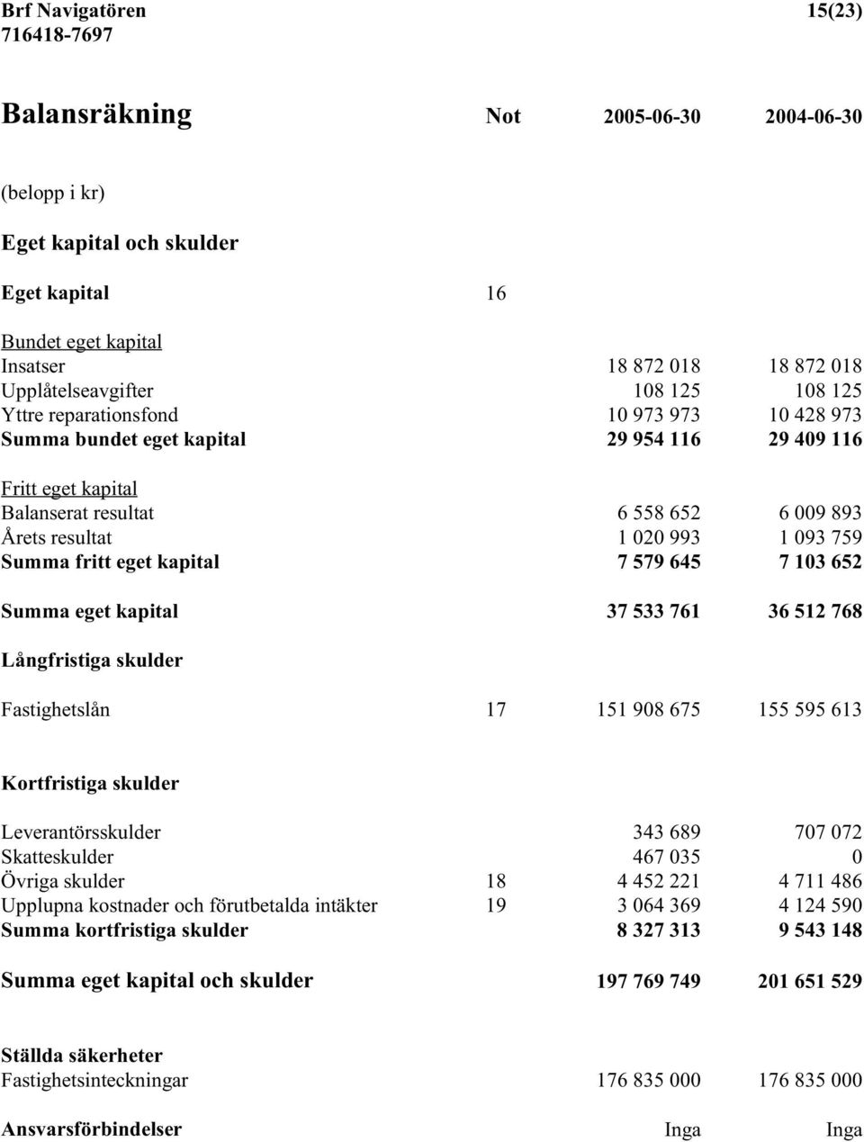 759 Summa fritt eget kapital 7 579 645 7 103 652 Summa eget kapital 37 533 761 36 512 768 Långfristiga skulder Fastighetslån 17 151 908 675 155 595 613 Kortfristiga skulder Leverantörsskulder 343 689