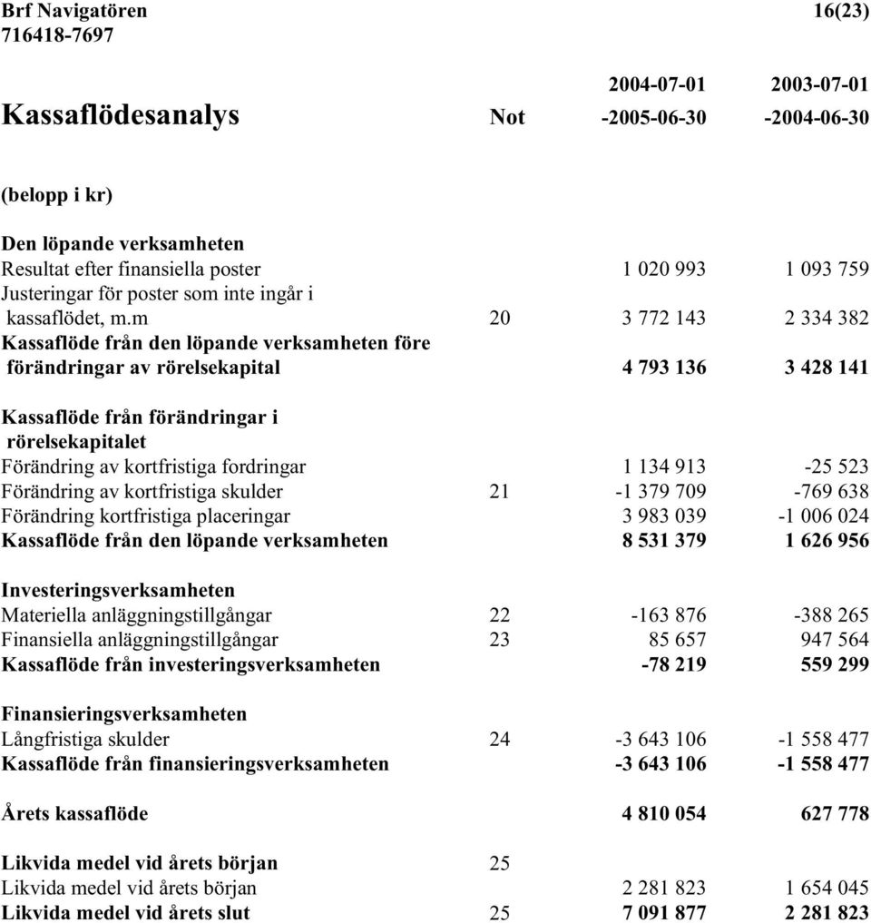 m 20 3 772 143 2 334 382 Kassaflöde från den löpande verksamheten före förändringar av rörelsekapital 4 793 136 3 428 141 Kassaflöde från förändringar i rörelsekapitalet Förändring av kortfristiga