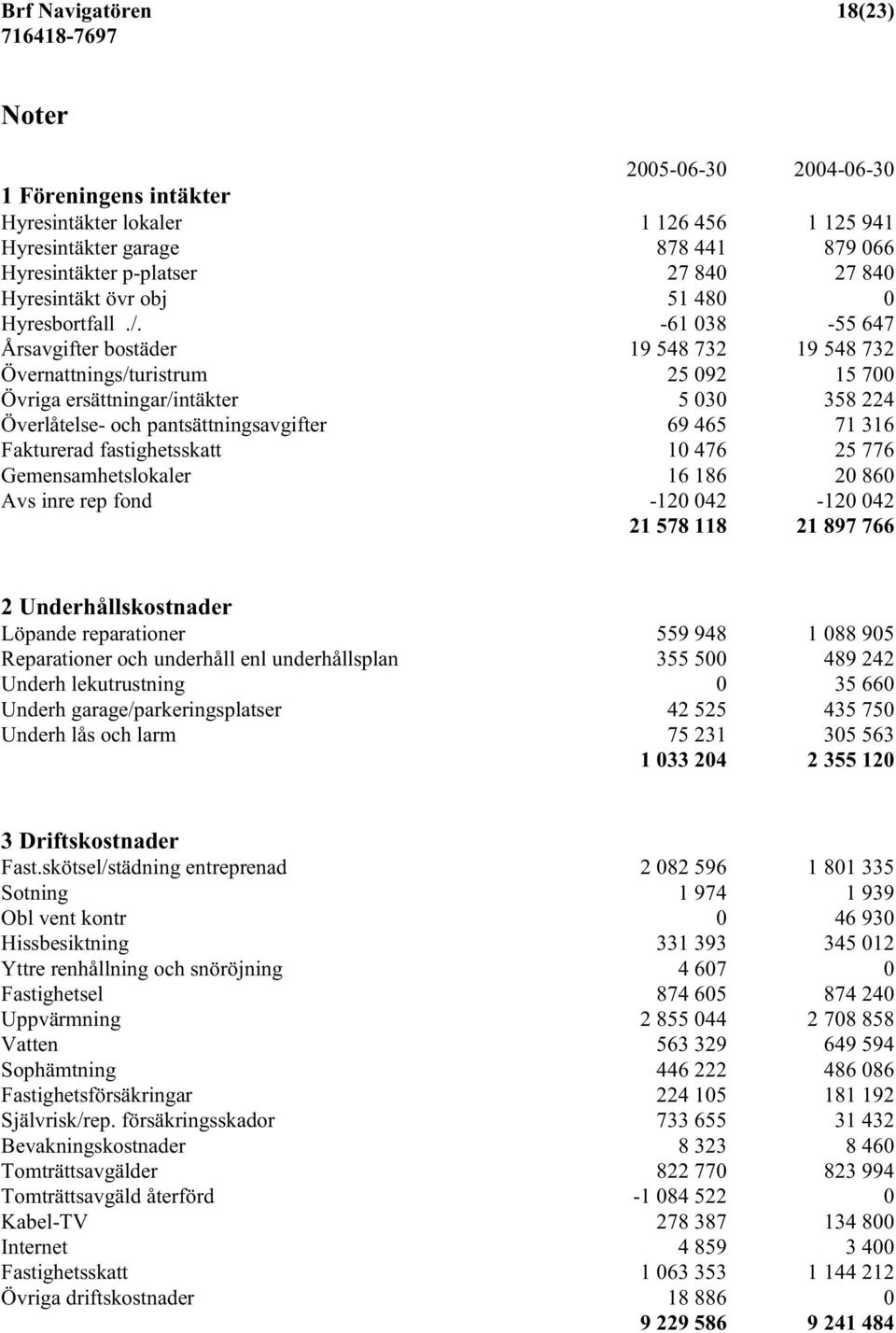 -61 038-55 647 Årsavgifter bostäder 19 548 732 19 548 732 Övernattnings/turistrum 25 092 15 700 Övriga ersättningar/intäkter 5 030 358 224 Överlåtelse- och pantsättningsavgifter 69 465 71 316