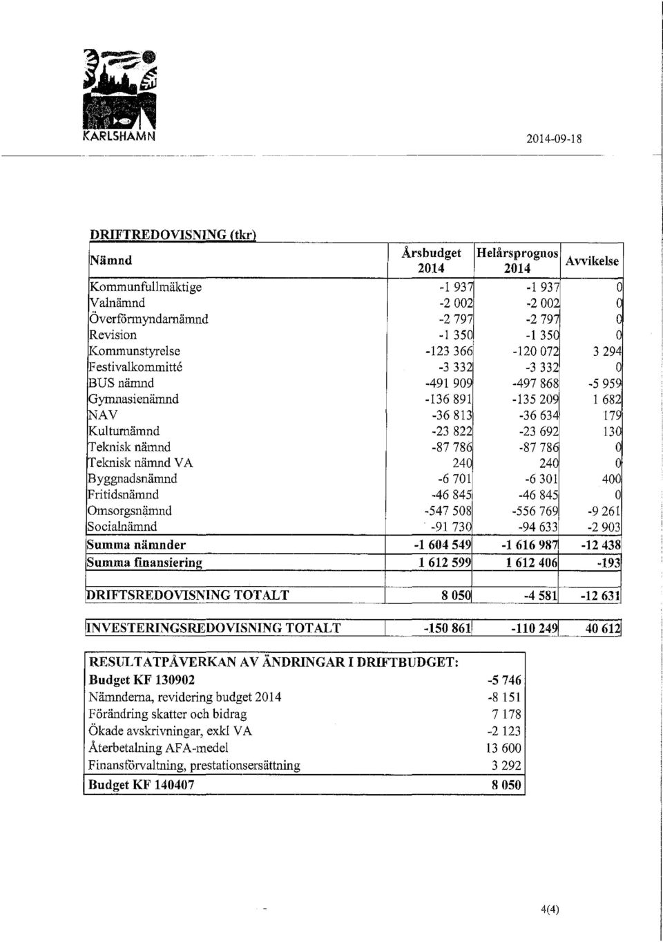 Summa finansiering 612 599 Heårsprognos 2014 1 937 2 002 2 797 1 350 120 072 3 332 497 868 135 209 36 63~ 23 692 87 786 240 6 301 46 845 556 769 94 633 616 98~ 1 612 406 Avvikese o o o o 3 294 o 5