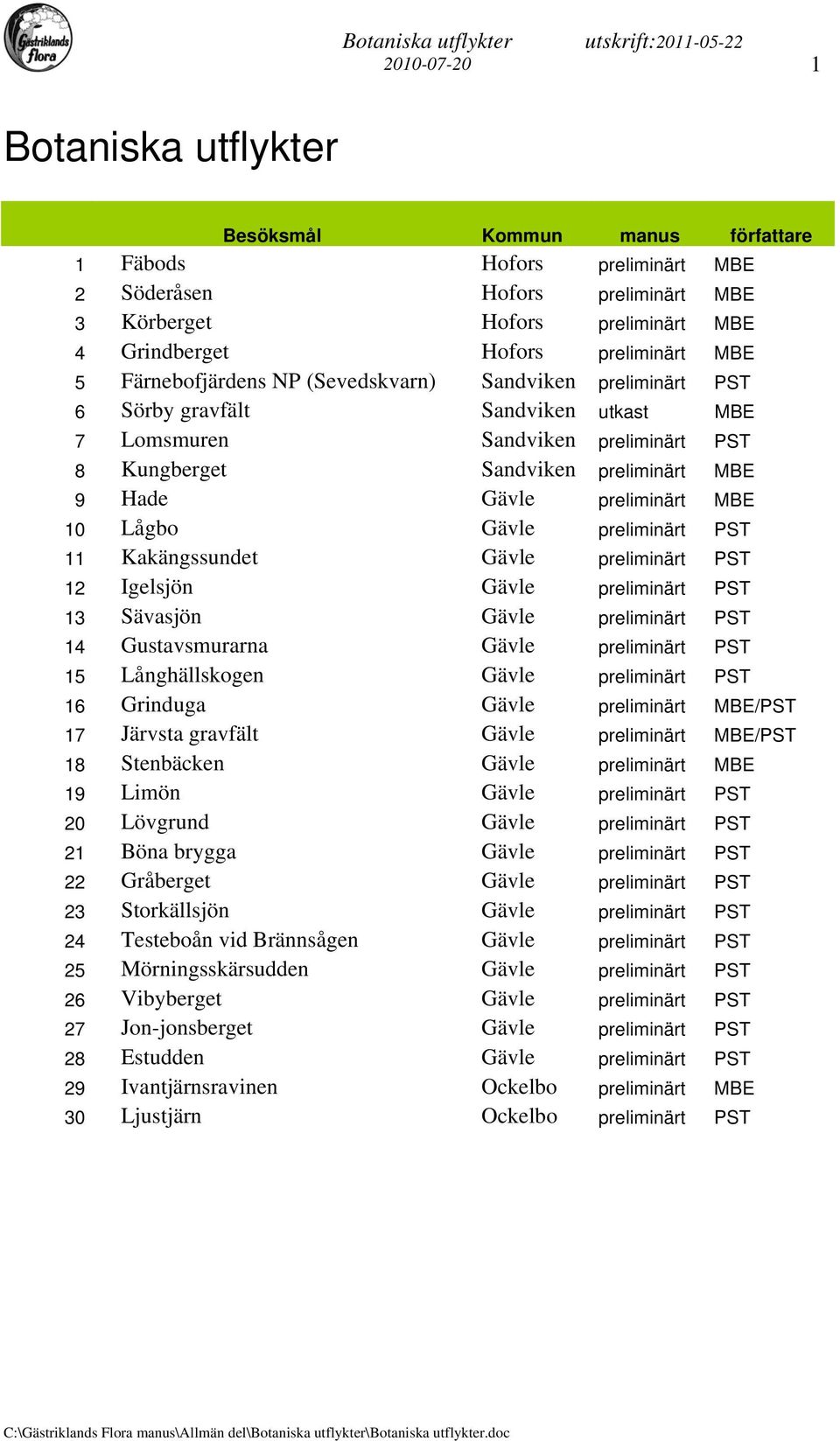 Gävle preliminärt MBE 10 Lågbo Gävle preliminärt PST 11 Kakängssundet Gävle preliminärt PST 12 Igelsjön Gävle preliminärt PST 13 Sävasjön Gävle preliminärt PST 14 Gustavsmurarna Gävle preliminärt PST