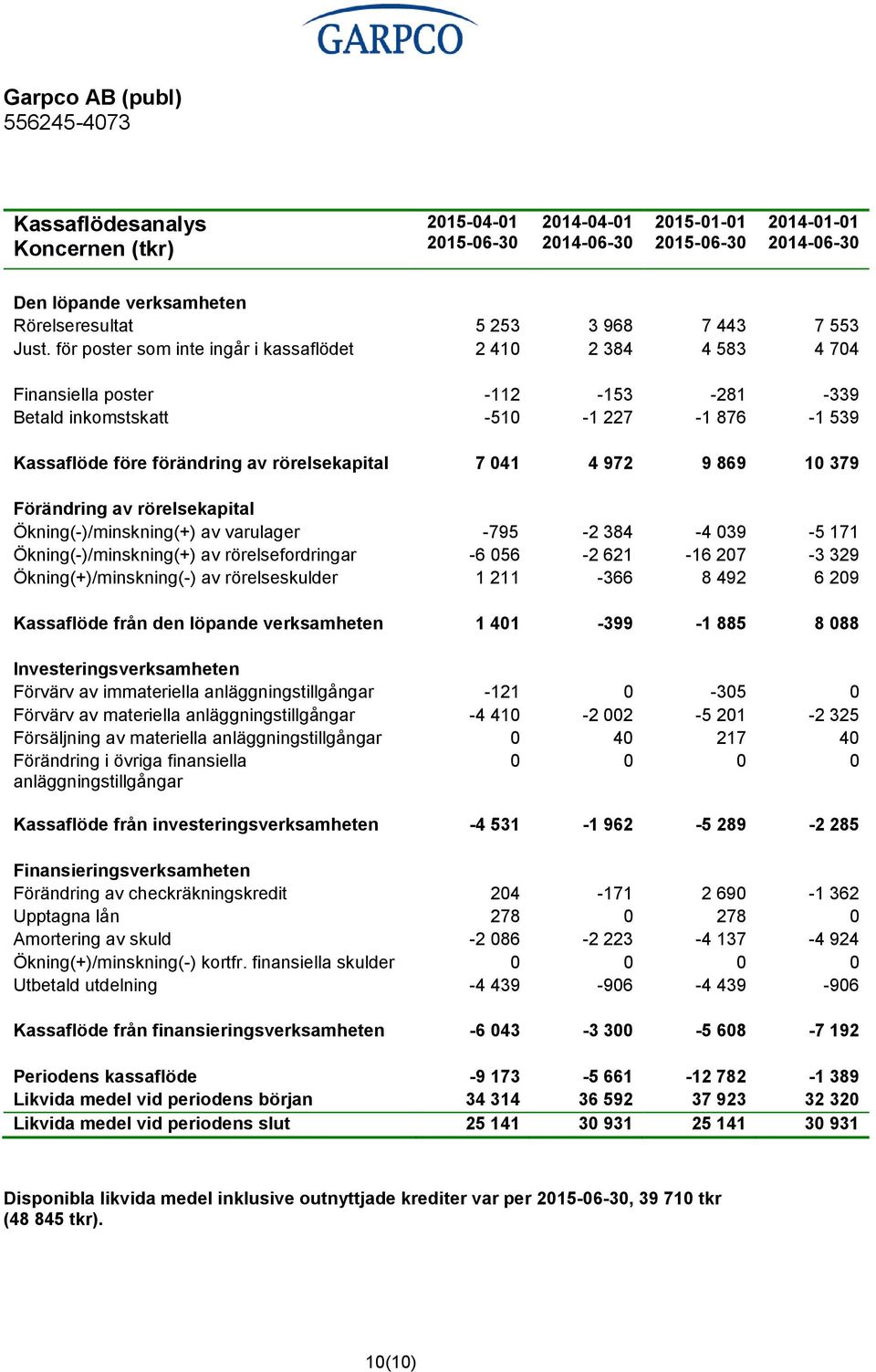 972 9 869 10 379 Förändring av rörelsekapital Ökning(-)/minskning(+) av varulager -795-2 384-4 039-5 171 Ökning(-)/minskning(+) av rörelsefordringar -6 056-2 621-16 207-3 329 Ökning(+)/minskning(-)