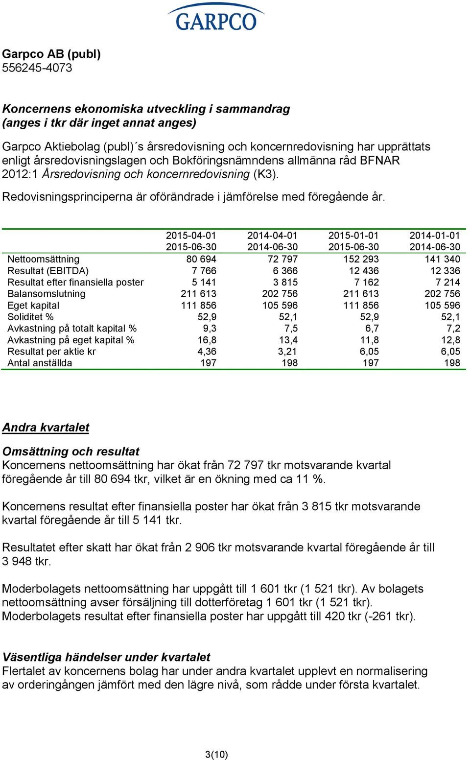 2015-04-01 2014-04-01 2015-01-01 2014-01-01 Nettoomsättning 80 694 72 797 152 293 141 340 Resultat (EBITDA) 7 766 6 366 12 436 12 336 Resultat efter finansiella poster 5 141 3 815 7 162 7 214