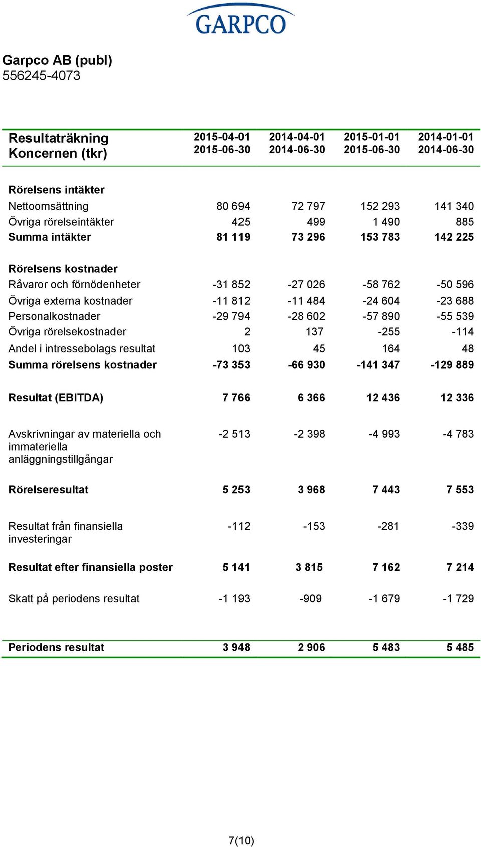 539 Övriga rörelsekostnader 2 137-255 -114 Andel i intressebolags resultat 103 45 164 48 Summa rörelsens kostnader -73 353-66 930-141 347-129 889 Resultat (EBITDA) 7 766 6 366 12 436 12 336