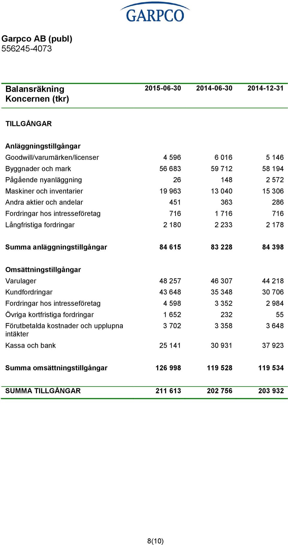 84 615 83 228 84 398 Omsättningstillgångar Varulager 48 257 46 307 44 218 Kundfordringar 43 648 35 348 30 706 Fordringar hos intresseföretag 4 598 3 352 2 984 Övriga kortfristiga fordringar 1 652