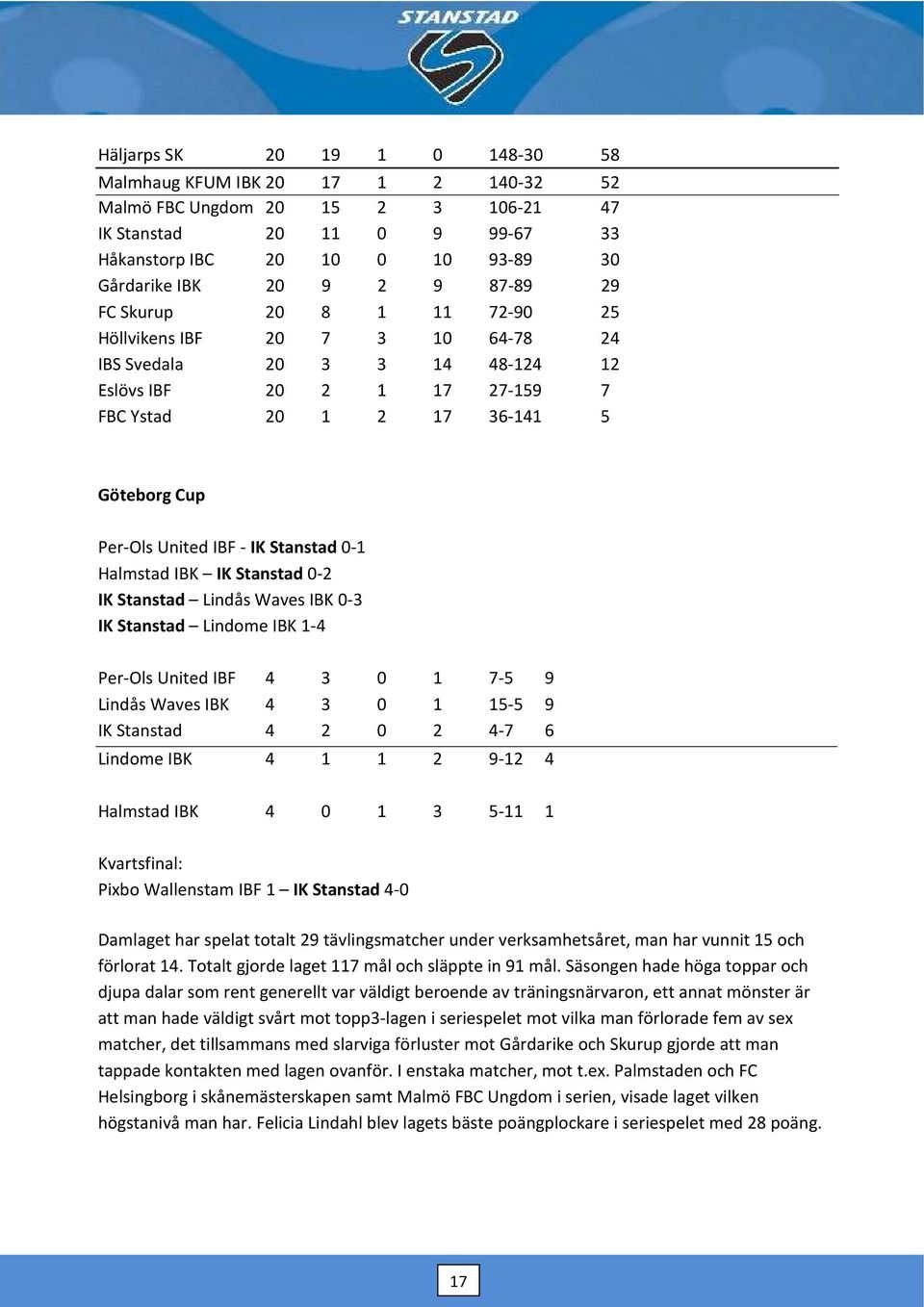 Stanstad 0-1 Halmstad IBK IK Stanstad 0-2 IK Stanstad Lindås Waves IBK 0-3 IK Stanstad Lindome IBK 1-4 Per-Ols United IBF 4 3 0 1 7-5 9 Lindås Waves IBK 4 3 0 1 15-5 9 IK Stanstad 4 2 0 2 4-7 6