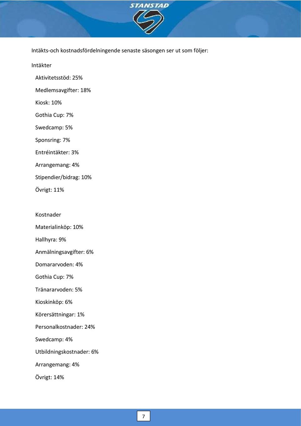 11% Kostnader Materialinköp: 10% Hallhyra: 9% Anmälningsavgifter: 6% Domararvoden: 4% Gothia Cup: 7% Tränararvoden: 5%