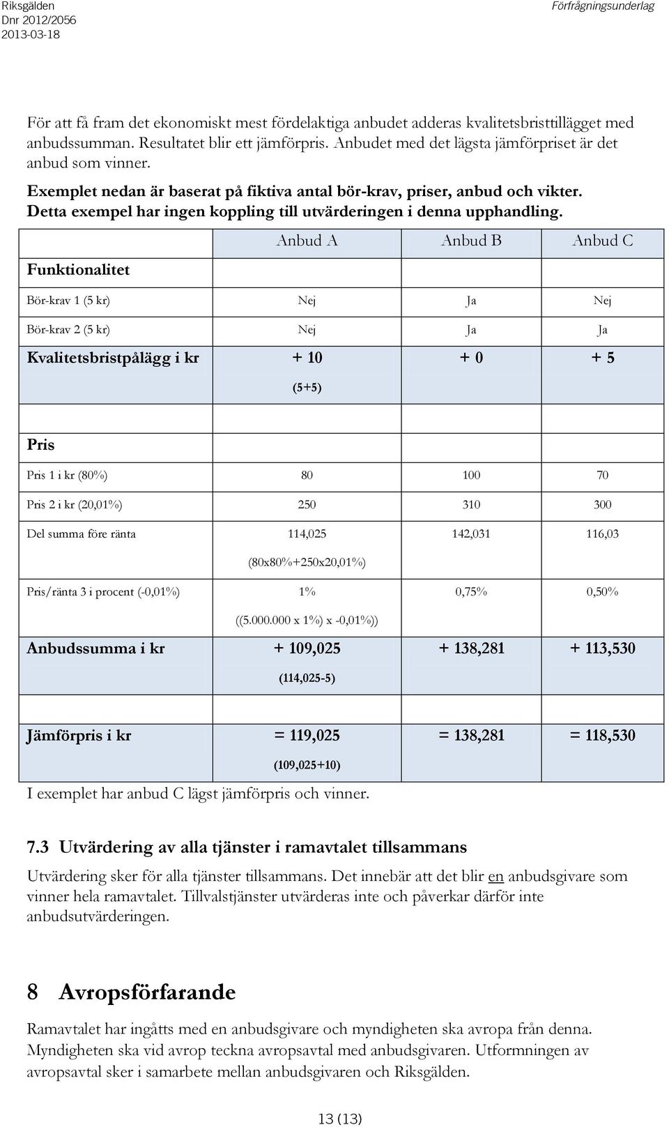 Funktionalitet Anbud A Anbud B Anbud C Bör-krav 1 (5 kr) Bör-krav 2 (5 kr) Kvalitetsbristpålägg i kr + 10 (5+5) + 0 + 5 Pris Pris 1 i kr (80%) 80 100 70 Pris 2 i kr (20,01%) 250 310 300 Del summa