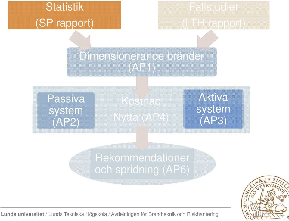 Passiva system (AP2) Kostnad Nytta (AP4)