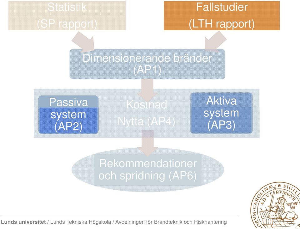 Passiva system (AP2) Kostnad Nytta (AP4)