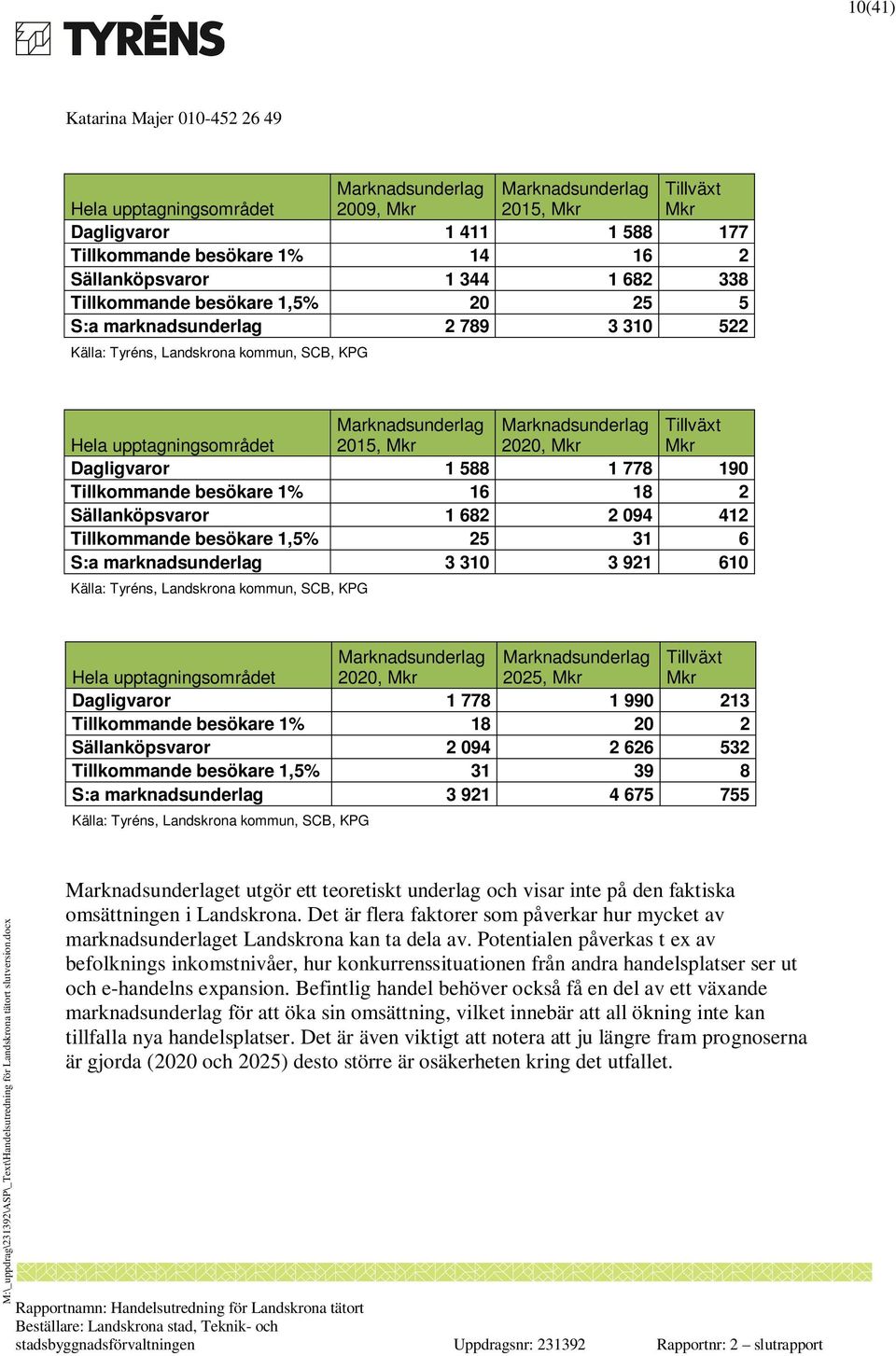 Tillväxt Mkr Dagligvaror 1 588 1 778 190 Tillkommande besökare 1% 16 18 2 Sällanköpsvaror 1 682 2 094 412 Tillkommande besökare 1,5% 25 31 6 S:a marknadsunderlag 3 310 3 921 610 Källa: Tyréns,