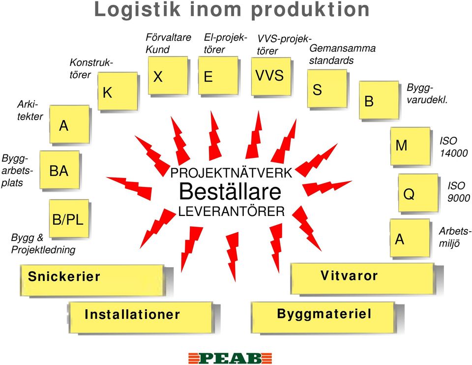 Arkitekter BA A M ISO 14000 Byggarbets- PROJEKTNÄTVERK B/PL Q ISO 9000 plats