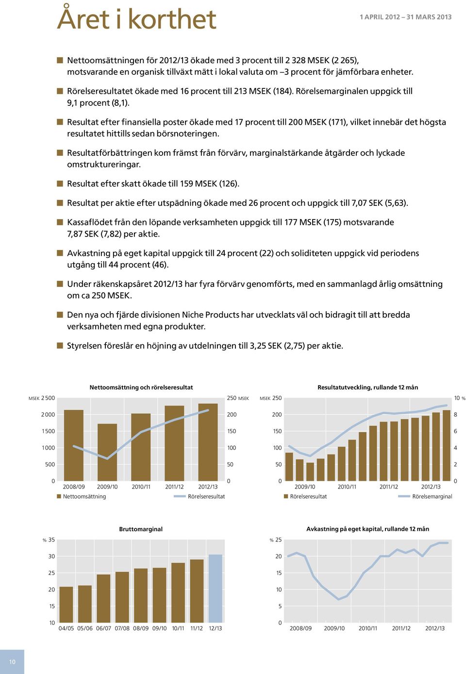 Resultat efter finansiella poster ökade med 17 procent till 2 MSEK (171), vilket innebär det högsta resultatet hittills sedan börsnoteringen.