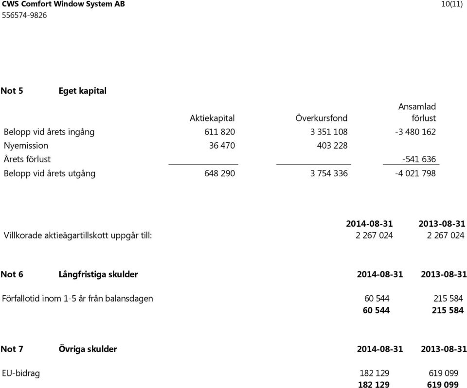 2013-08-31 Villkorade aktieägartillskott uppgår till: 2 267 024 2 267 024 Not 6 Långfristiga skulder 2014-08-31 2013-08-31 Förfallotid