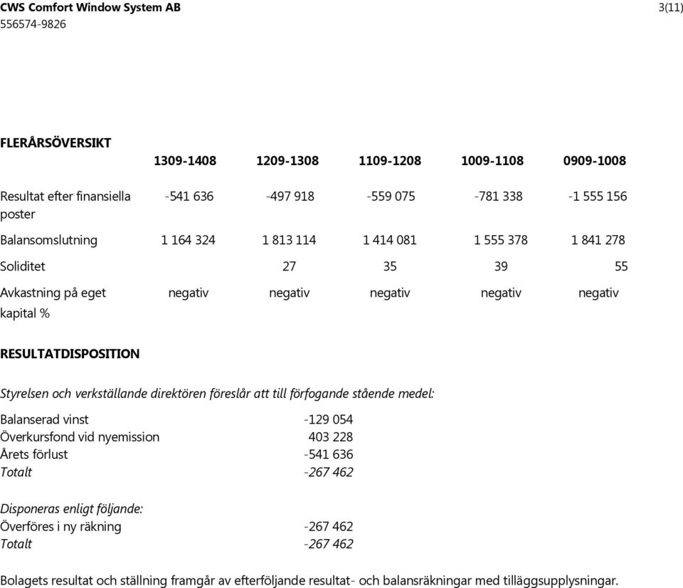 Styrelsen och verkställande direktören föreslår att till förfogande stående medel: Balanserad vinst -129 054 Överkursfond vid nyemission 403 228 Årets förlust -541 636 Totalt -267