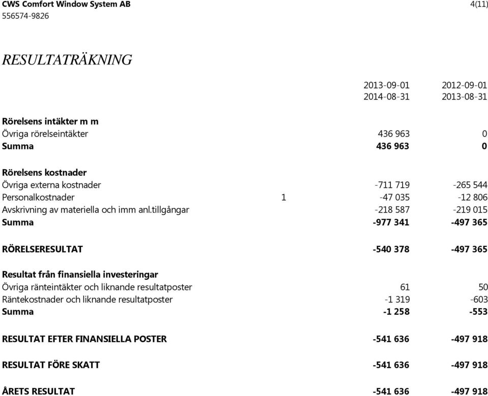 tillgångar -218 587-219 015 Summa -977 341-497 365 RÖRELSERESULTAT -540 378-497 365 Resultat från finansiella investeringar Övriga ränteintäkter och liknande