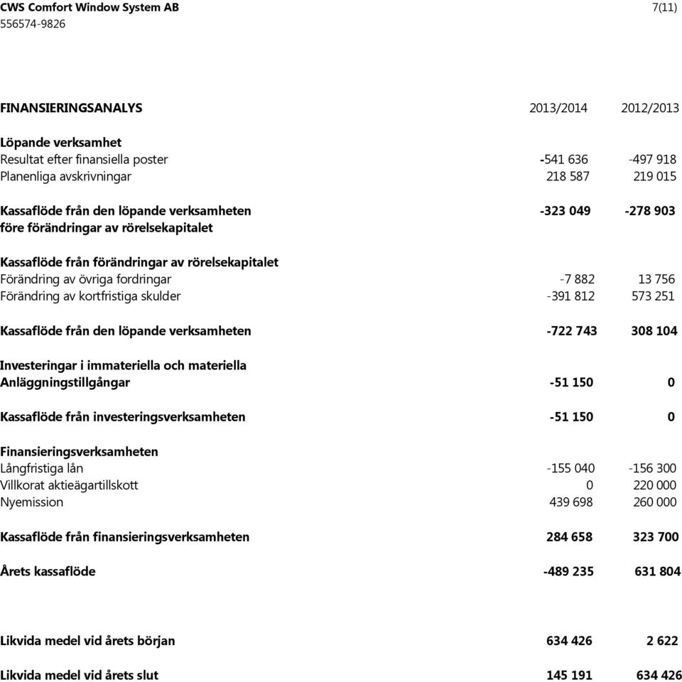 kortfristiga skulder -391 812 573 251 Kassaflöde från den löpande verksamheten -722 743 308 104 Investeringar i immateriella och materiella Anläggningstillgångar -51 150 0 Kassaflöde från