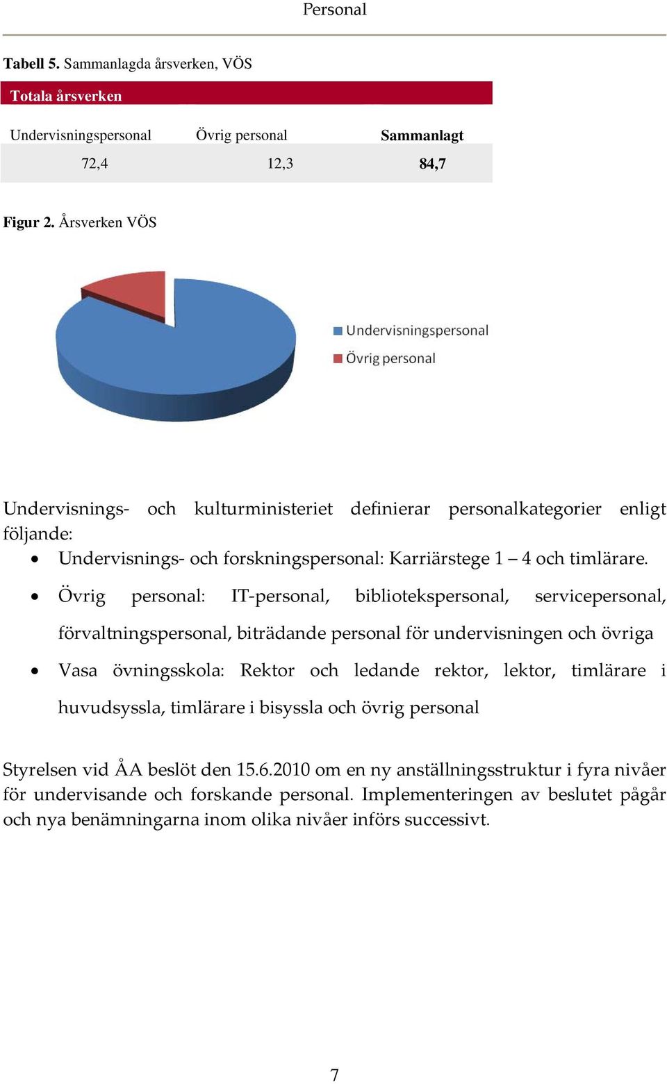 Övrig personal: IT personal, bibliotekspersonal, servicepersonal, förvaltningspersonal, biträdande personal för undervisningen och övriga Vasa övningsskola: Rektor och ledande rektor, lektor,