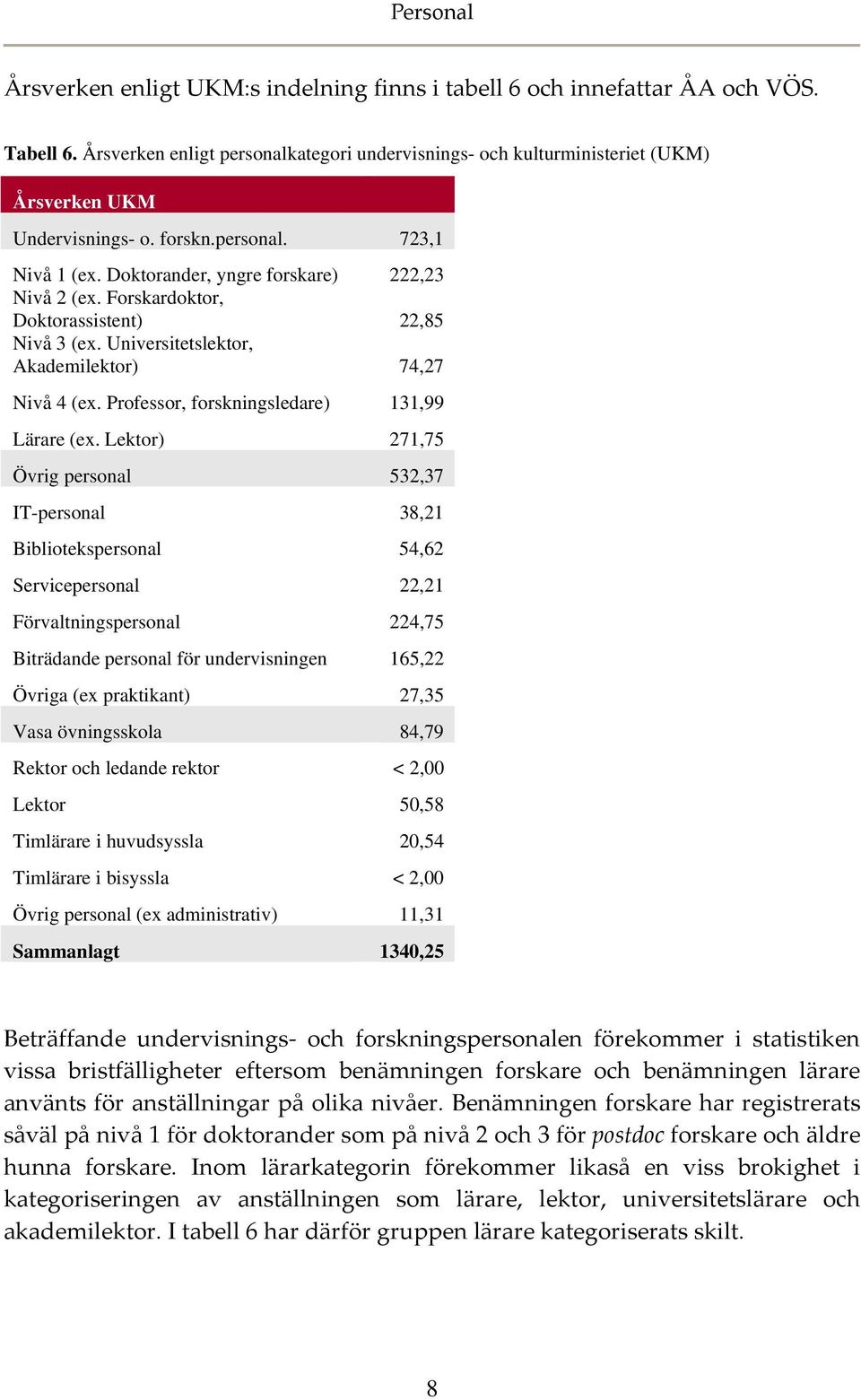 Forskardoktor, Doktorassistent) 22,85 Nivå 3 (ex. Universitetslektor, Akademilektor) 74,27 Nivå 4 (ex. Professor, forskningsledare) 131,99 Lärare (ex.