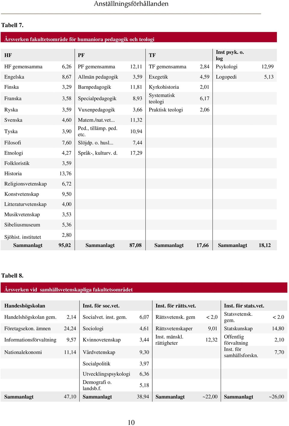 log HF gemensamma 6,26 PF gemensamma 12,11 TF gemensamma 2,84 Psykologi 12,99 Engelska 8,67 Allmän pedagogik 3,59 Exegetik 4,59 Logopedi 5,13 Finska 3,29 Barnpedagogik 11,81 Kyrkohistoria 2,01