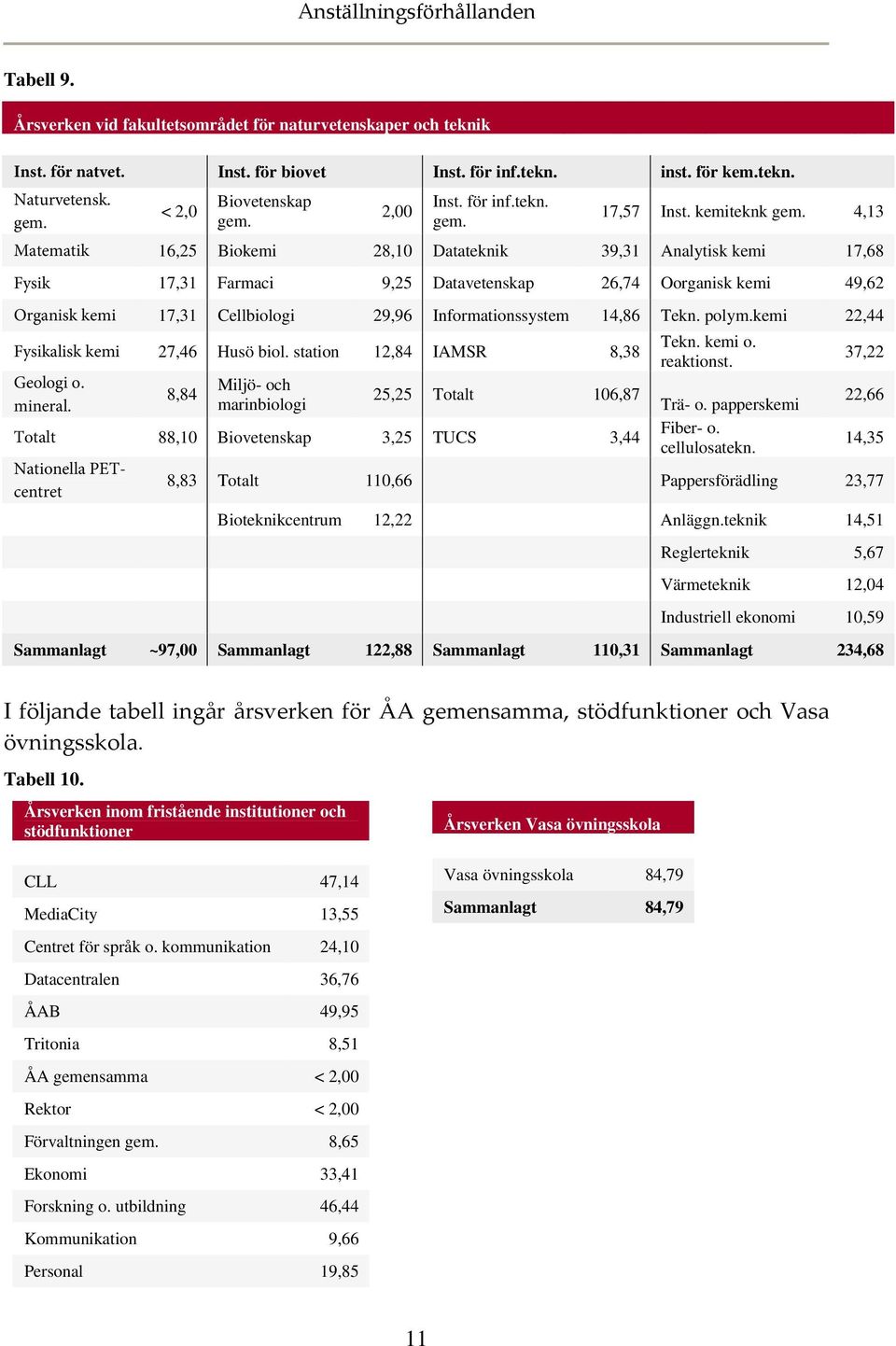 4,13 Matematik 16,25 Biokemi 28,10 Datateknik 39,31 Analytisk kemi 17,68 Fysik 17,31 Farmaci 9,25 Datavetenskap 26,74 Oorganisk kemi 49,62 Organisk kemi 17,31 Cellbiologi 29,96 Informationssystem