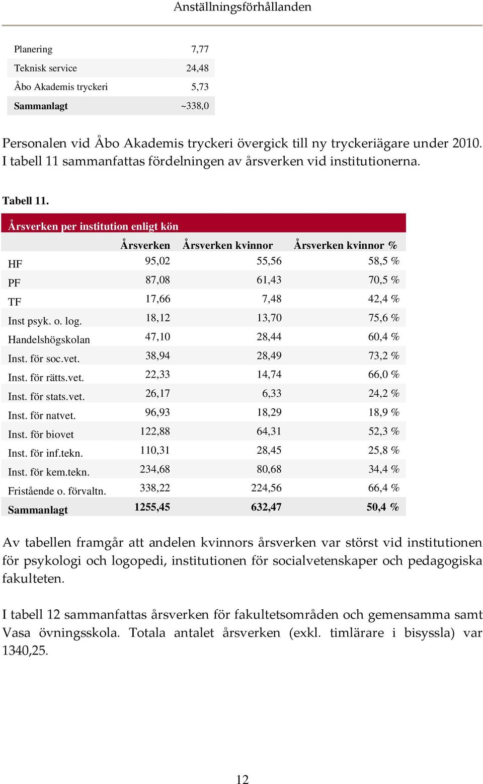 Årsverken per institution enligt kön Årsverken Årsverken kvinnor Årsverken kvinnor % HF 95,02 55,56 58,5 % PF 87,08 61,43 70,5 % TF 17,66 7,48 42,4 % Inst psyk. o. log.