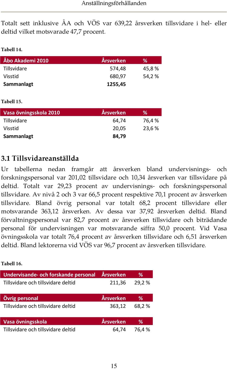 Vasa övningsskola 2010 Årsverken % Tillsvidare 64,74 76,4 % Visstid 20,05 23,6 % Sammanlagt 84,79 3.