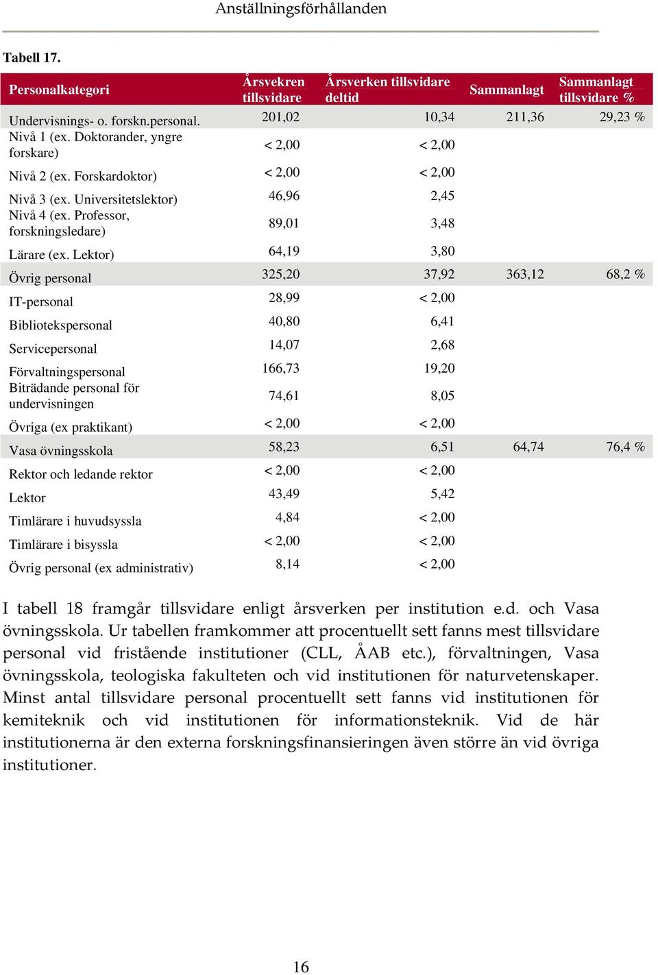 Professor, forskningsledare) 89,01 3,48 Lärare (ex.