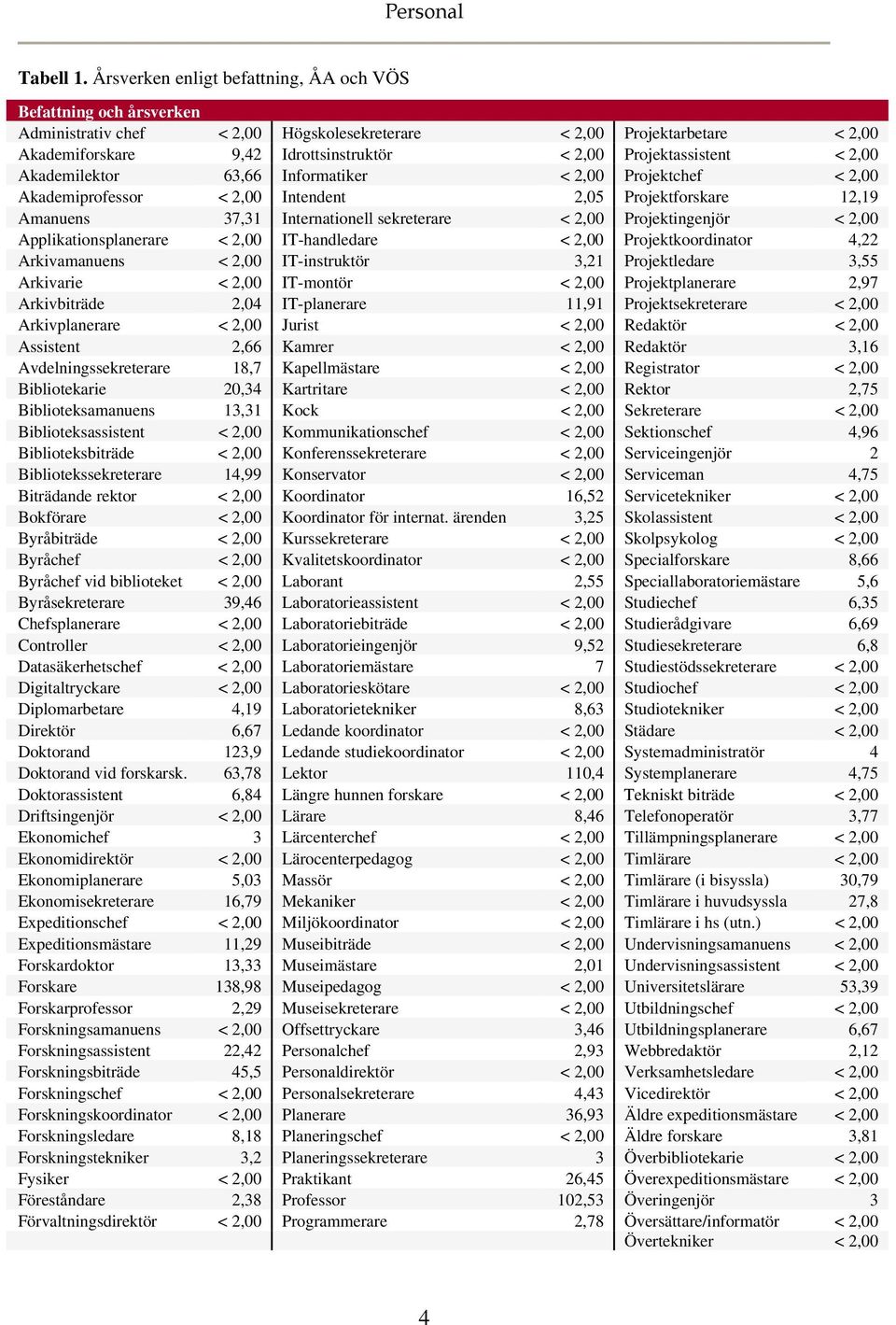 Projektassistent < 2,00 Akademilektor 63,66 Informatiker < 2,00 Projektchef < 2,00 Akademiprofessor < 2,00 Intendent 2,05 Projektforskare 12,19 Amanuens 37,31 Internationell sekreterare < 2,00