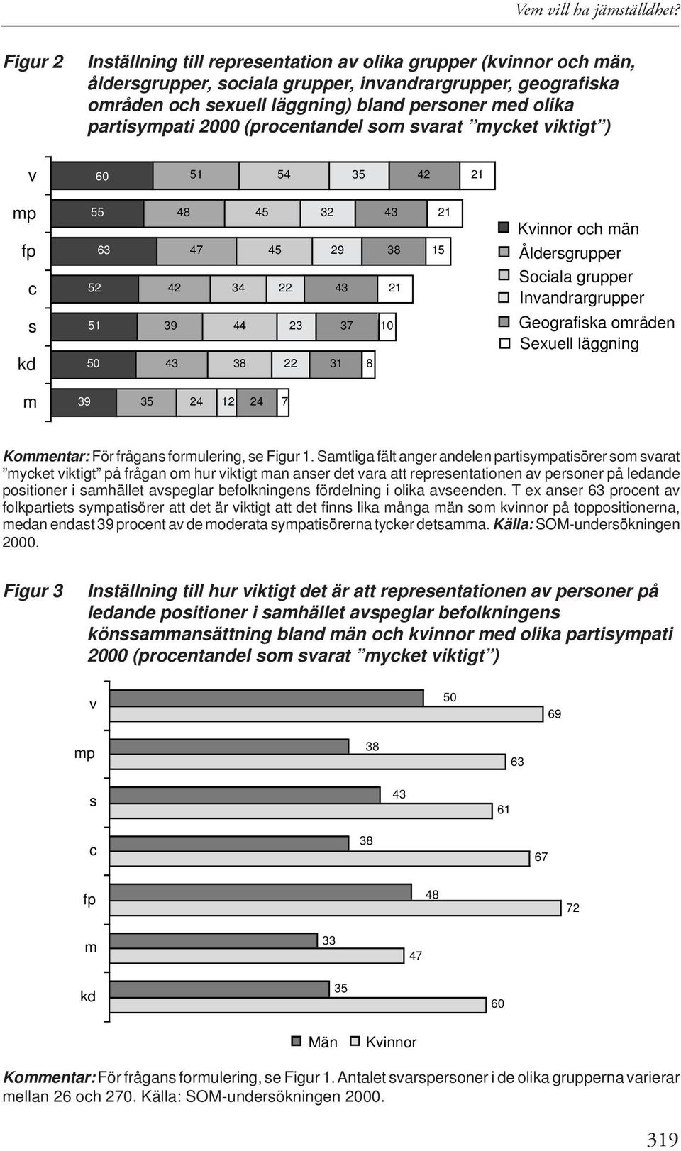 partisympati 2000 (procentandel som svarat mycket viktigt ) v 60 51 54 35 42 21 mp fp c 55 63 52 48 47 42 34 45 45 22 32 29 43 43 38 21 21 15 Kvinnor och män Åldersgrupper Sociala grupper