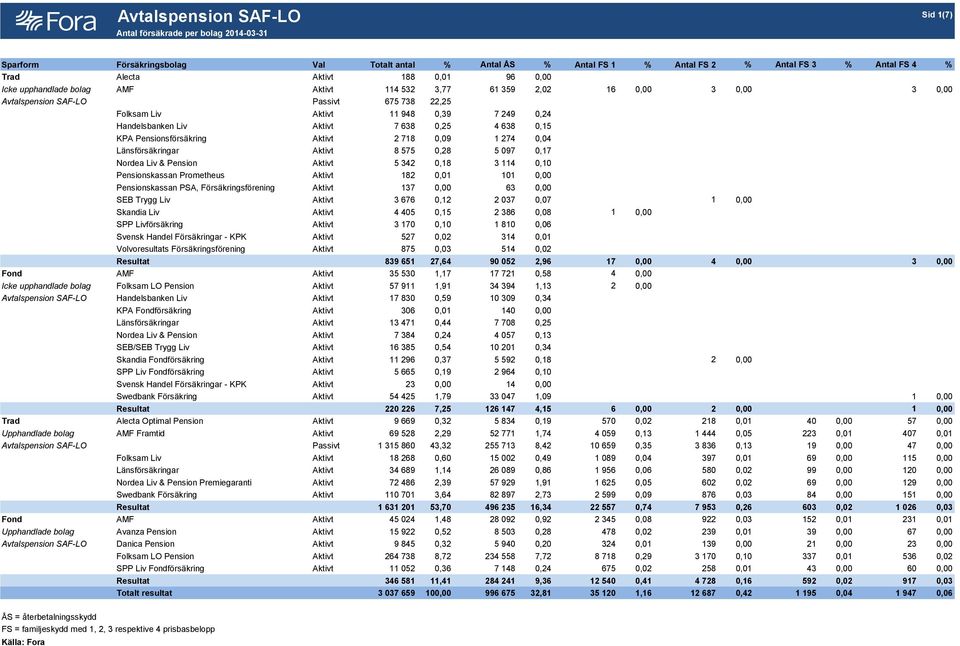 638 0,15 KPA Pensionsförsäkring Aktivt 2 718 0,09 1 274 0,04 Länsförsäkringar Aktivt 8 575 0,28 5 097 0,17 Nordea Liv & Pension Aktivt 5 342 0,18 3 114 0,10 Pensionskassan Prometheus Aktivt 182 0,01