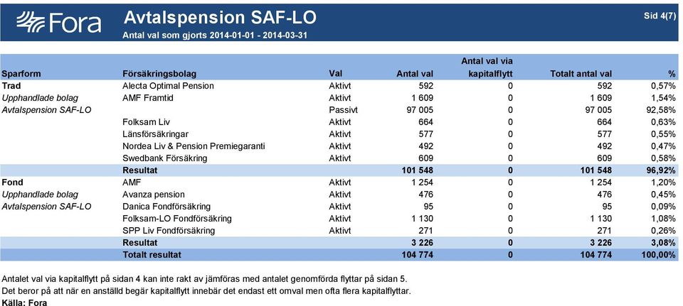 Pension Premiegaranti Aktivt 492 0 492 0,47% Swedbank Försäkring Aktivt 609 0 609 0,58% Resultat 101 548 0 101 548 96,92% Fond AMF Aktivt 1 254 0 1 254 1,20% Upphandlade bolag Avanza pension Aktivt