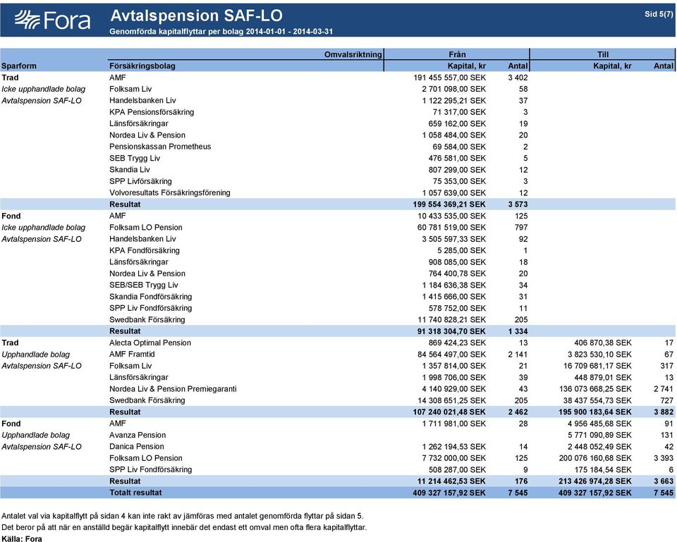 Pension 1 058 484,00 SEK 20 Pensionskassan Prometheus 69 584,00 SEK 2 SEB Trygg Liv 476 581,00 SEK 5 Skandia Liv 807 299,00 SEK 12 SPP Livförsäkring 75 353,00 SEK 3 Volvoresultats Försäkringsförening